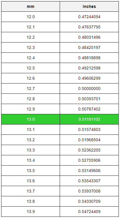 13mm To Inches Conversion Table